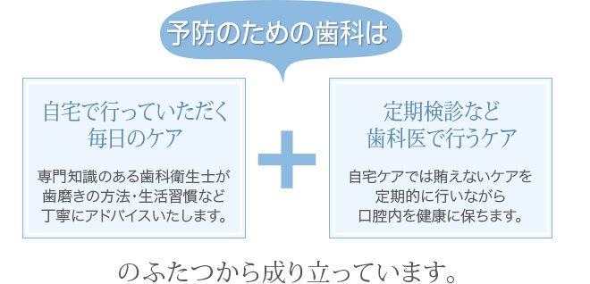 予防のための歯科は自宅で行っていただく 毎日のケア 専門知識のある歯科衛生士が 歯磨きの方法・生活習慣など 丁寧にアドバイスいたします。 定期健診など 歯科医で行うケア 自宅ケアでは賄えないケアを 定期的に行いながら 口腔内を健康に保ちます。 のふたつから成り立っています。